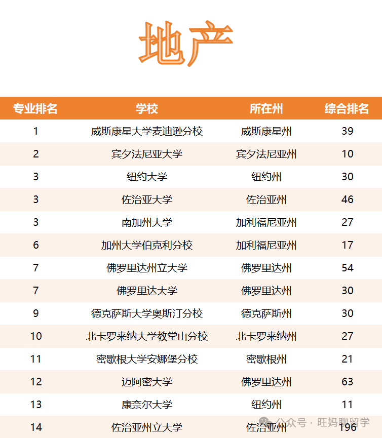 申请美本学校时，不光看综排，更需要看的是专业排名|商科专业排名  数据 第7张